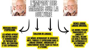 Infographie sur l'impact des mèmes sur la culture