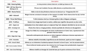 Tableau des mèmes qui ont marqués internet